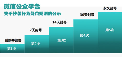 微信公众平台:抄袭5次封号